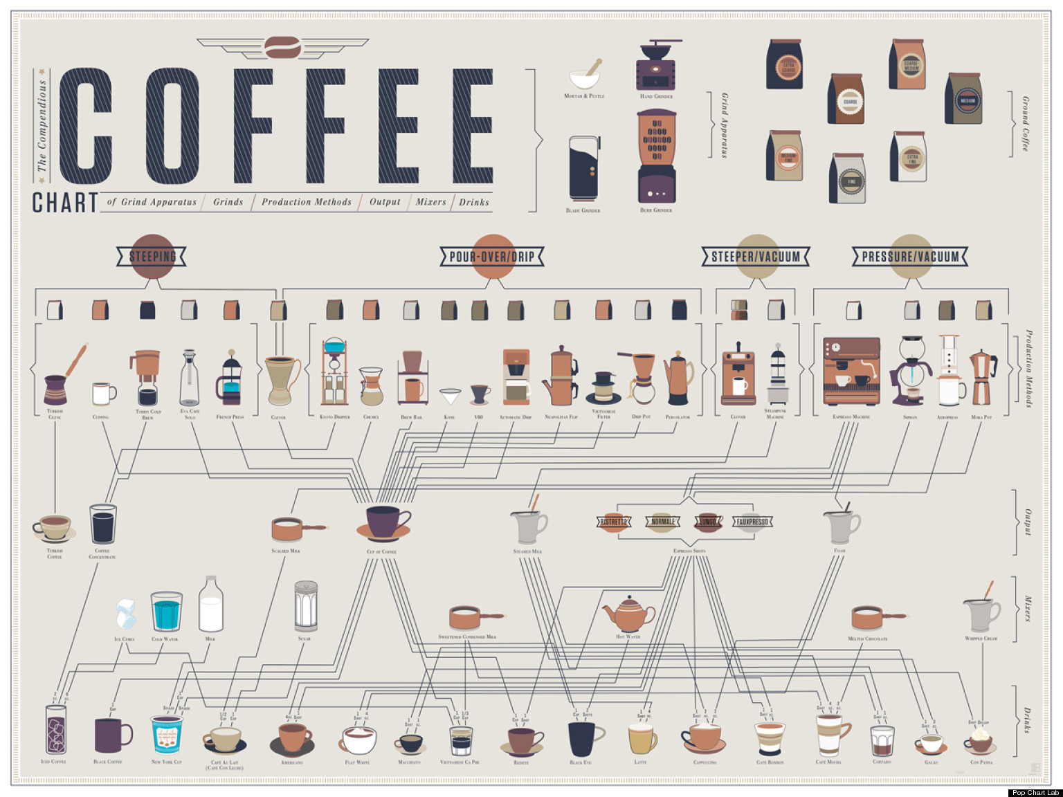 How To Make Every Kind Of Coffee (INFOGRAPHIC) | HuffPost