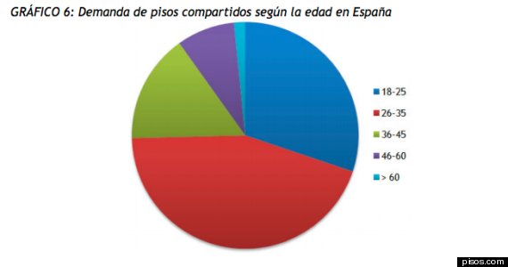 pisos