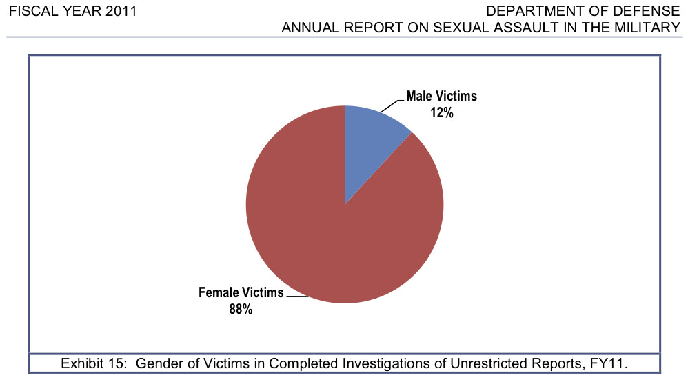 Female Victims Of Sexual Assault