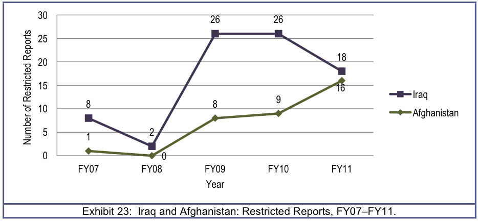 Sexual Harassment Statistics In The Military 2010