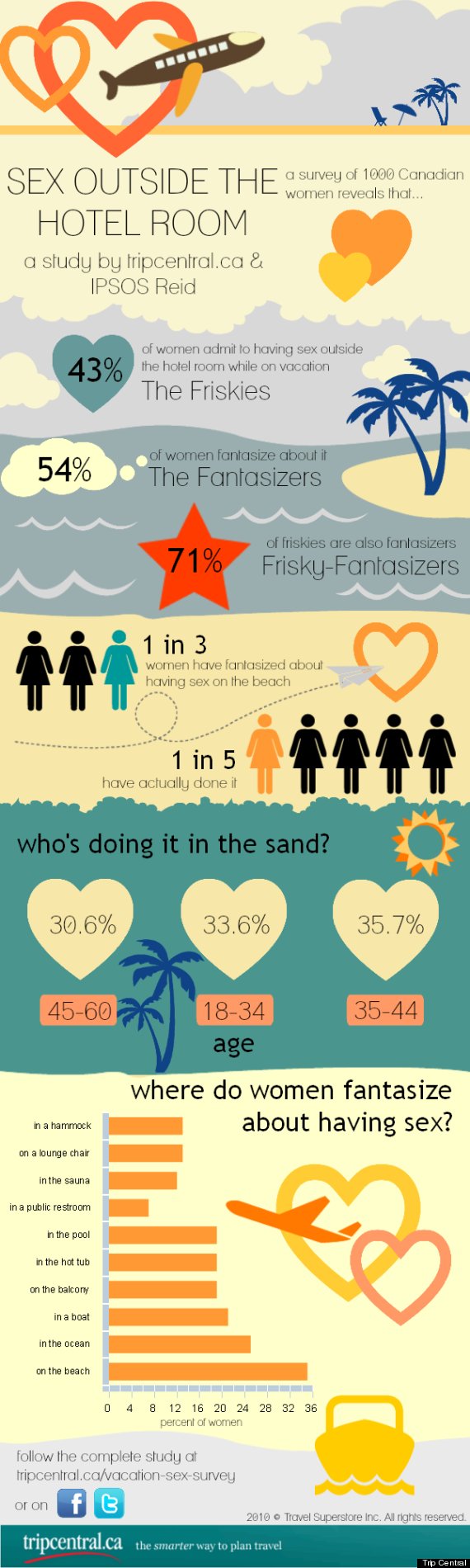 vacation sex infographic