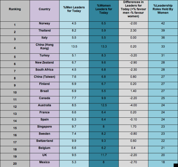top 25 countries by pecentage leadership roles hel