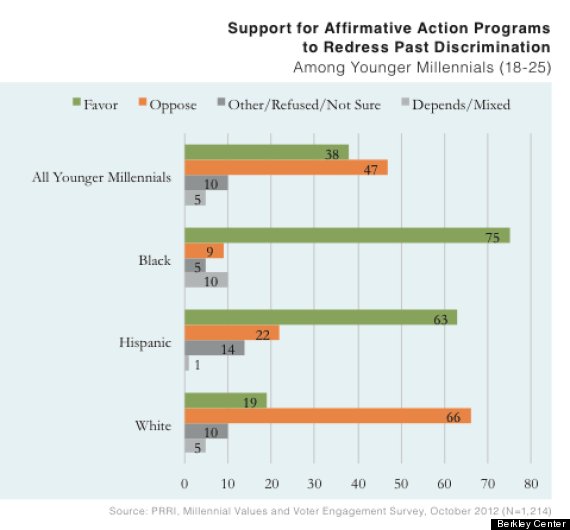 students-split-on-affirmative-action-for-college-admissions-ahead-of