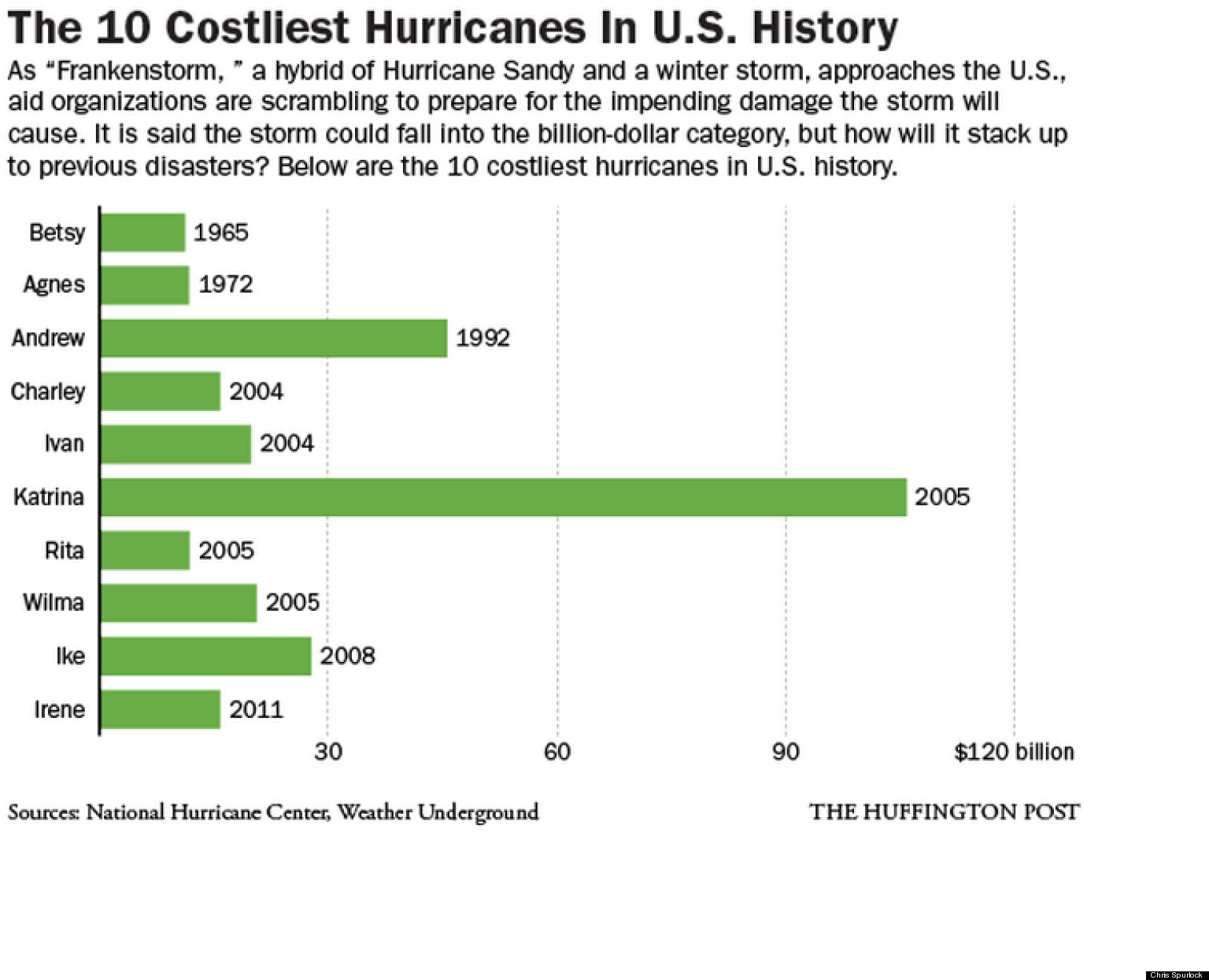 Hurricane Damage Costs Compared In Infographic As 'Frankenstorm' Looms
