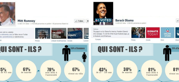 Qui sont les fans Facebook d'Obama et Romney ?