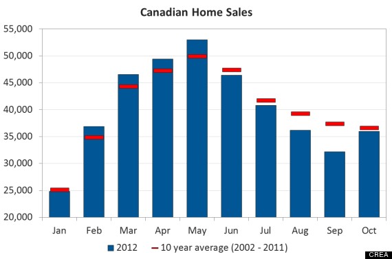 canada home sales october 2012