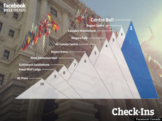 facebook canada check ins