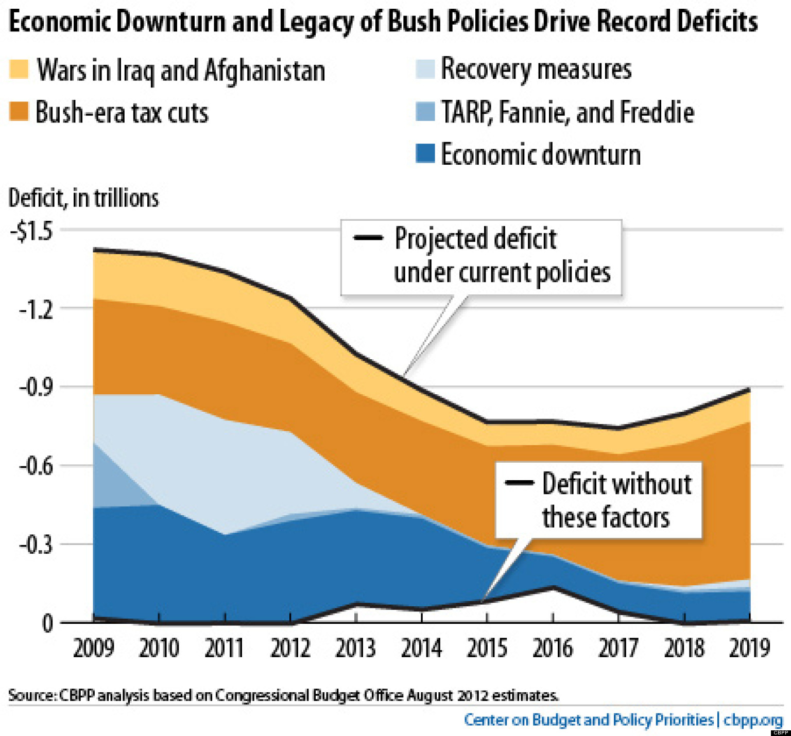 7 Ways The Bush Tax Cuts Wrecked The Economy CHARTS HuffPost
