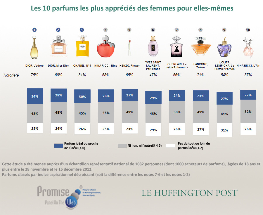 parfum femme top vente