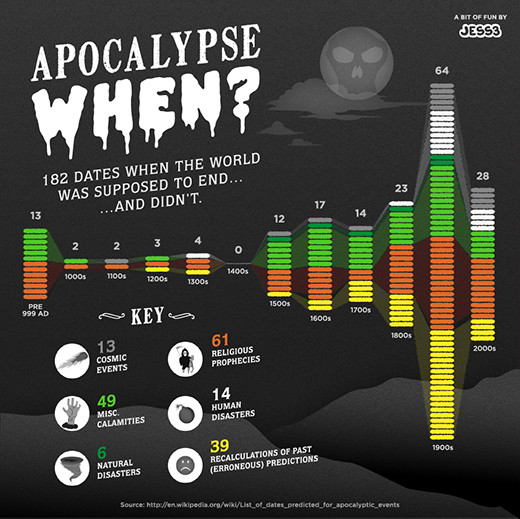 Apocalypse Predictions 182 Other Days When The World Was Supposed To