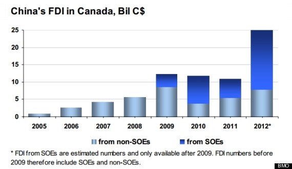 chinese investment canada