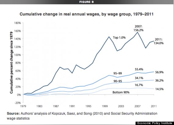 Wage chart