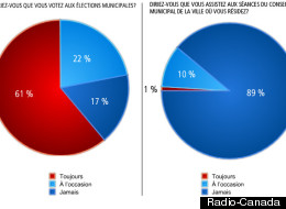 Sondage: ce que pensent les Québécois de la politique municipale