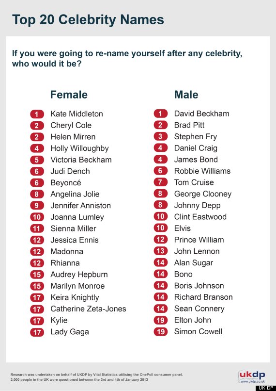 Kate Middleton Tops List of Most Popular Celebrity Names