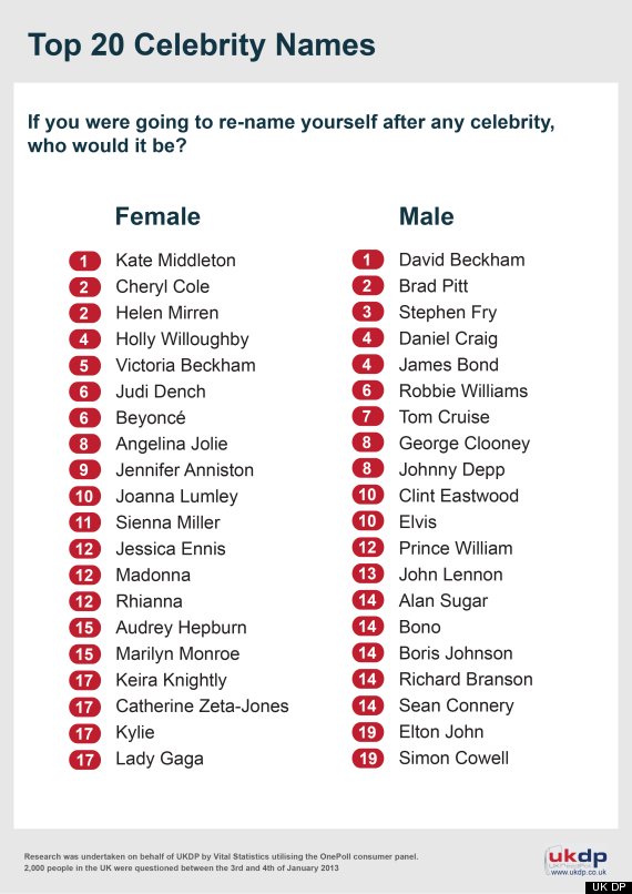 Kate Middleton Tops List Of Most Popular Celebrity Names