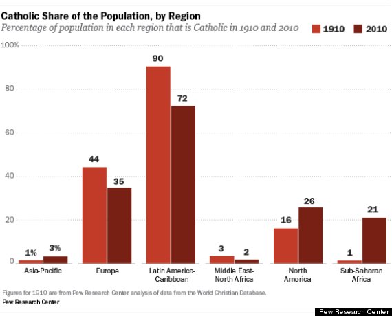 catholic share of the population