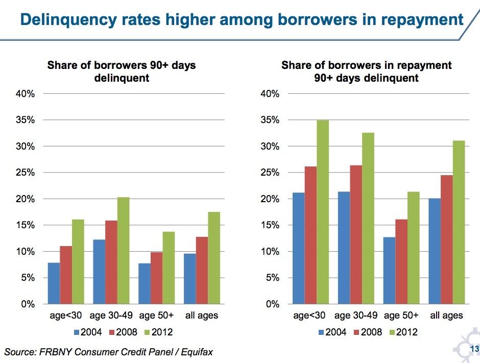 delinquency rates