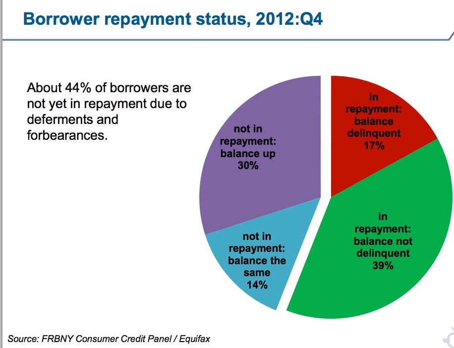 Ford federal subsidized loan repayment #4