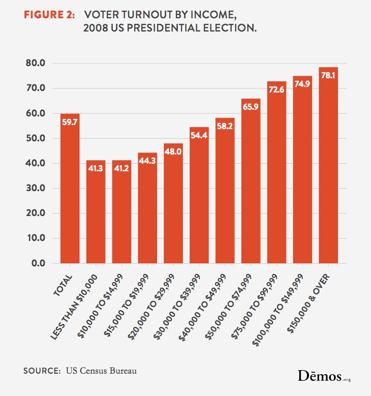 voter turnout income