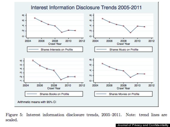 facebook privacy study