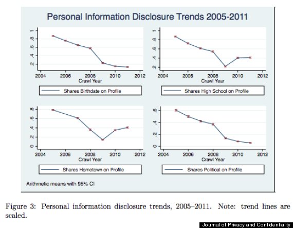 facebook privacy study