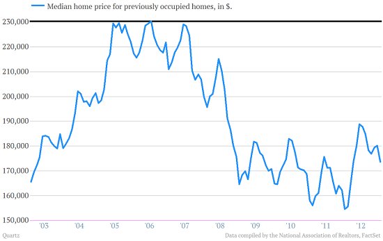 median home price