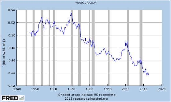 worker wages march 2013