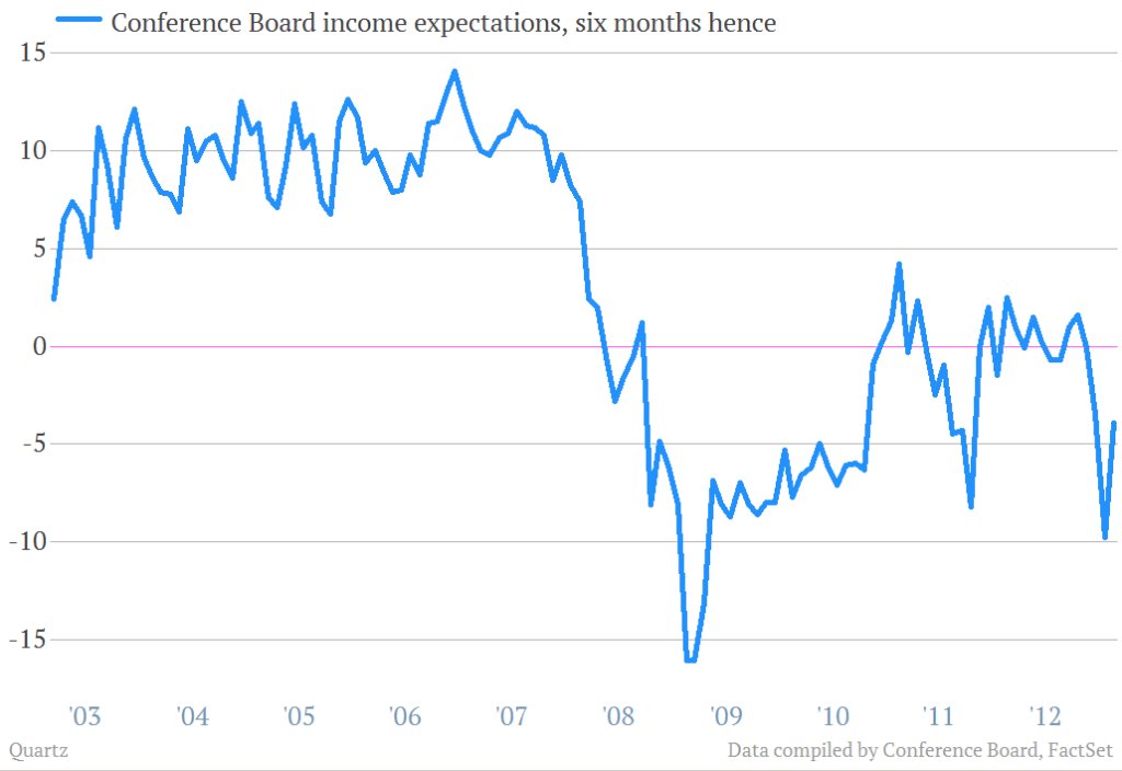 consumer expectations