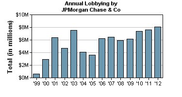jpmorgan lobbying spending