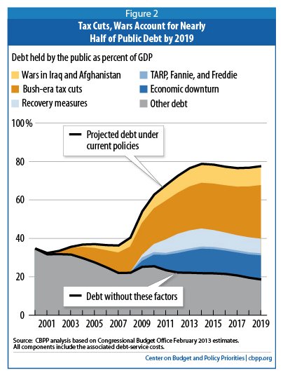 iraq war us debt