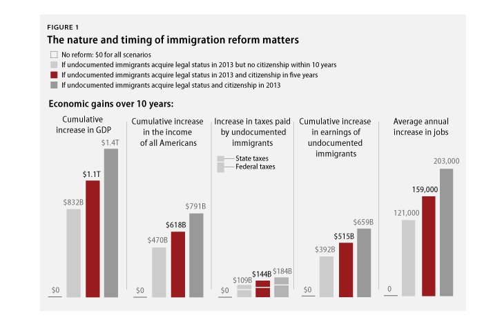 undocument immigrants citizenship economy