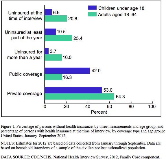 uninsured americans 2012