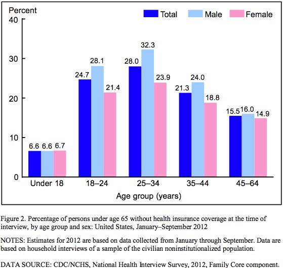 uninsured americans 2012