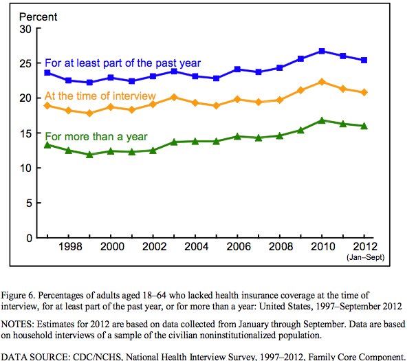 uninsured americans 2012