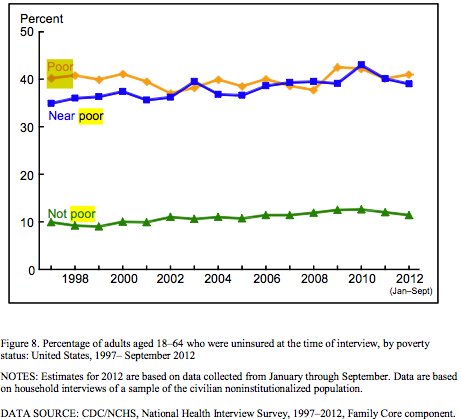 uninsured americans 2012