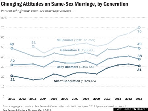 pew gay marriage approval