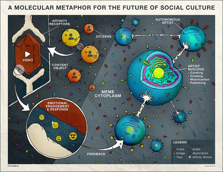 draw the future of social media