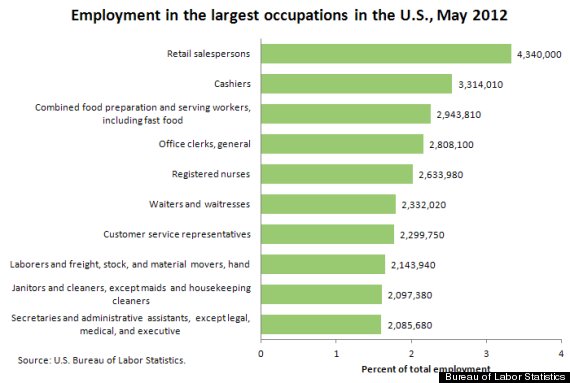 Retail Salesperson, The Most Common U.S. Worker, Earns Just $25,310 Per Year On Average: BLS ...