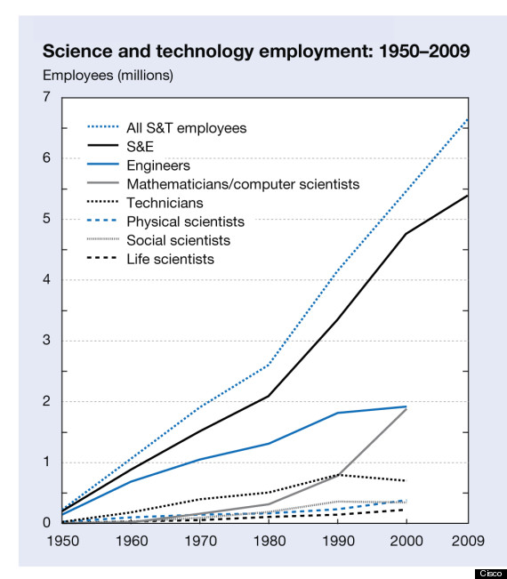 chart on sicence employment