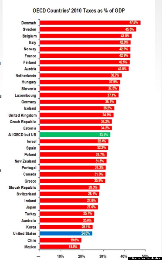 oecd taxes