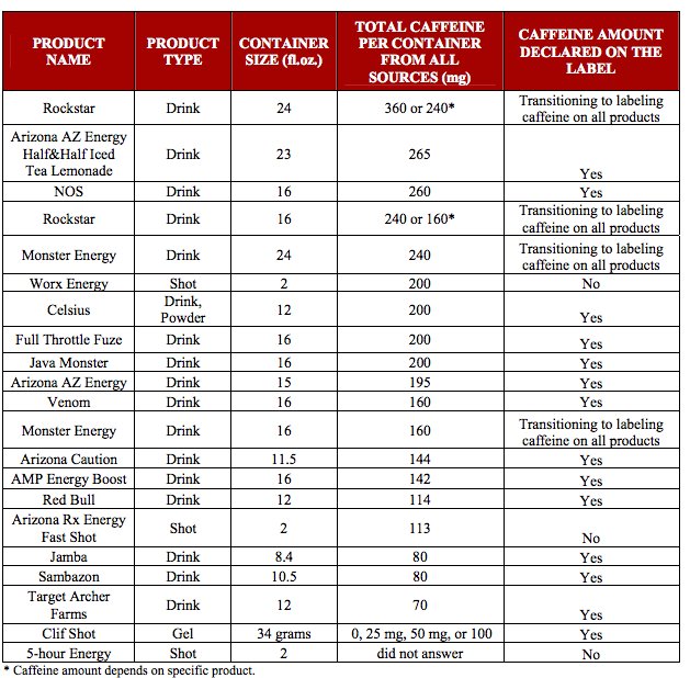 Energy Drink Caffeine Chart