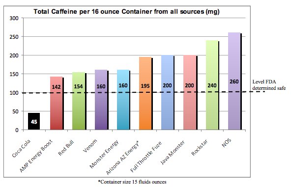 Energy Drink Caffeine Chart