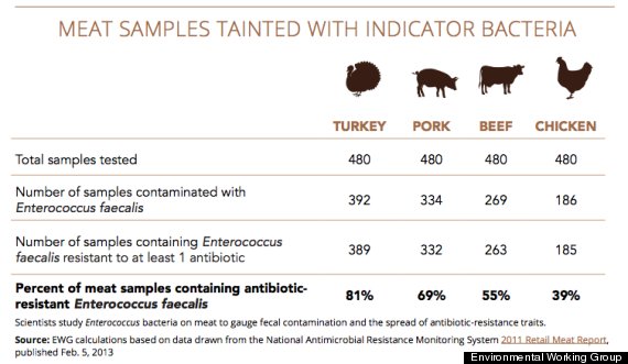 superbug meat