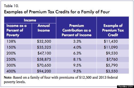 Obamacare Premium Subsidy Chart