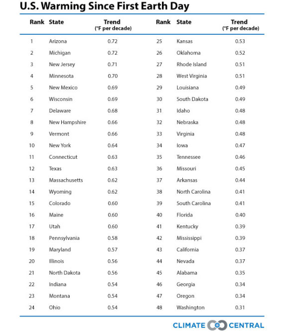 us warming rates