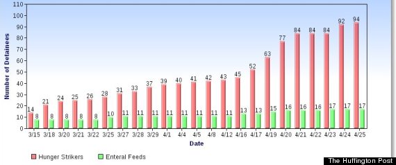 guantanamo hunger strikers