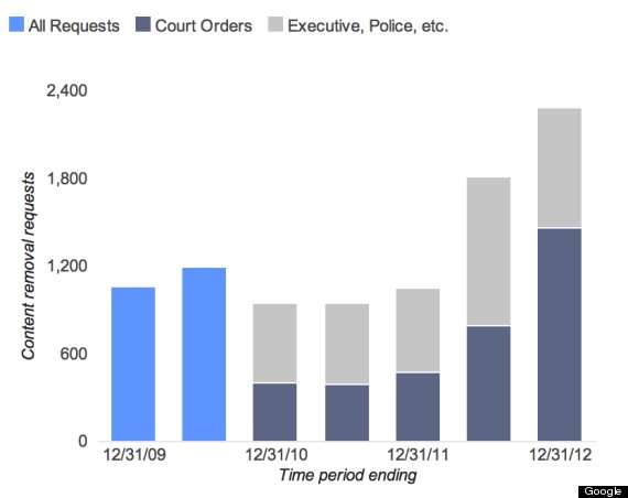 google transparency report