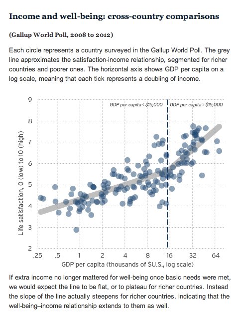 More Money Always Leads To More Happiness Study Huffpost - money and happiness