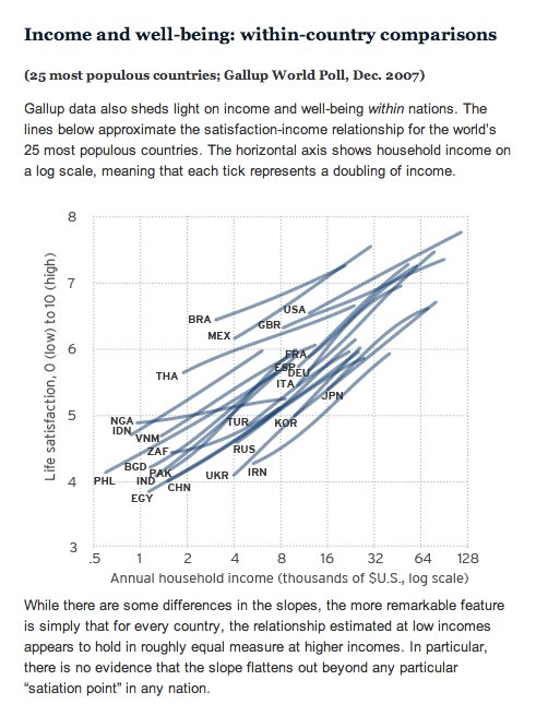 More Money Always Leads To More Happiness Study Huffpost