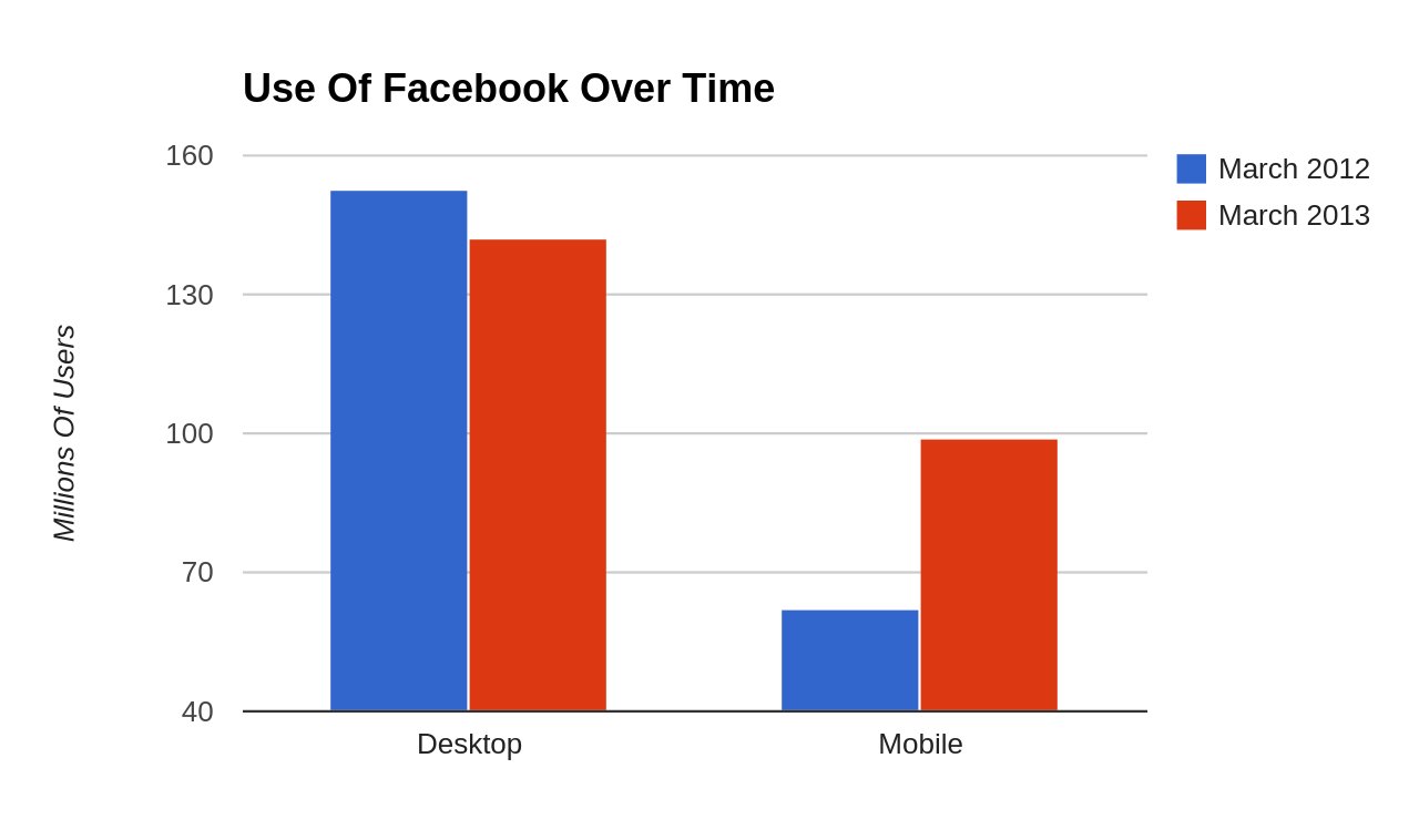 Those Reports About Facebook Losing A Ton Of Users Are Bogus HuffPost